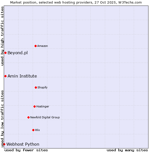 Market position of Beyond.pl vs. Amin Institute vs. Webhost Python
