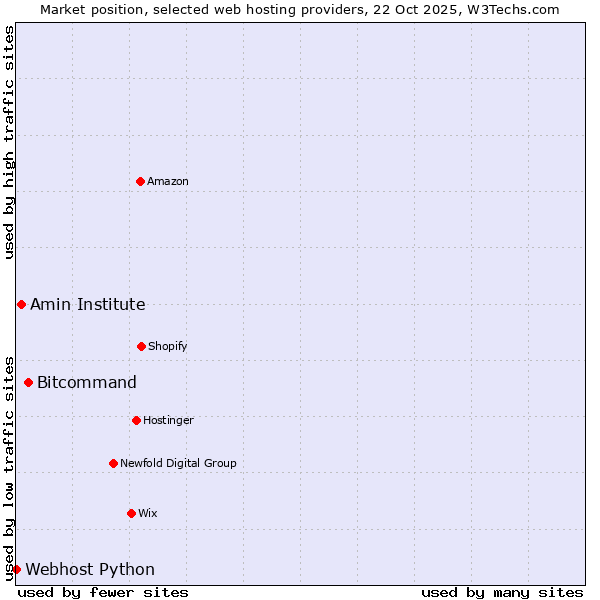 Market position of Bitcommand vs. Amin Institute vs. Webhost Python