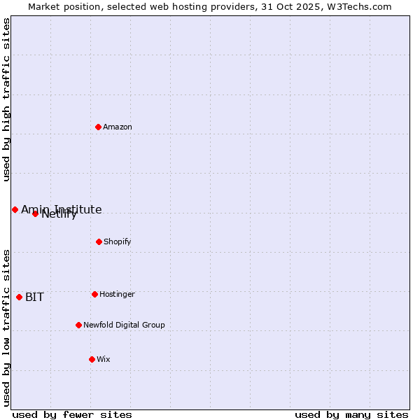 Market position of Netlify vs. BIT vs. Amin Institute