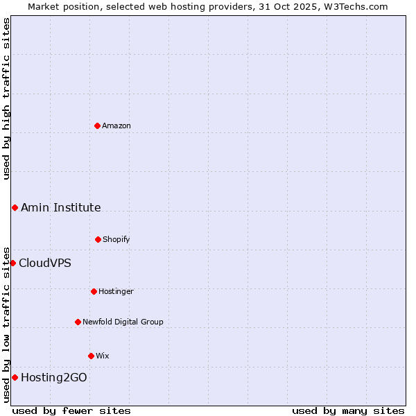 Market position of Hosting2GO vs. Amin Institute vs. CloudVPS