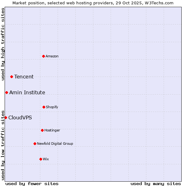Market position of Tencent vs. Amin Institute vs. CloudVPS