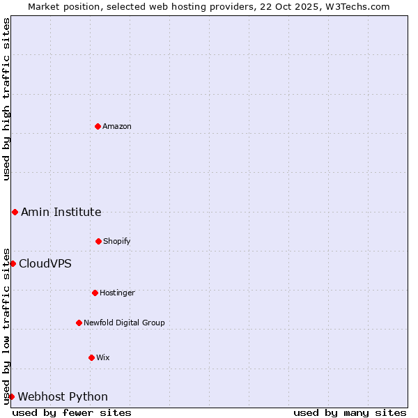 Market position of Amin Institute vs. CloudVPS vs. Webhost Python
