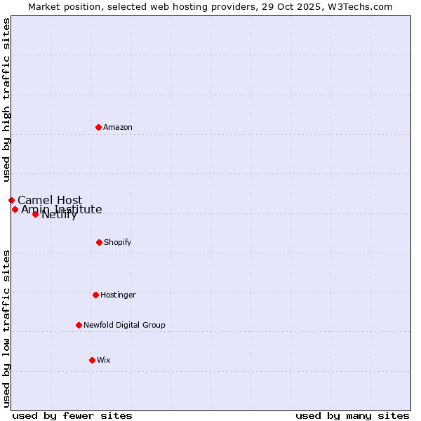 Market position of Netlify vs. Amin Institute vs. Camel Host