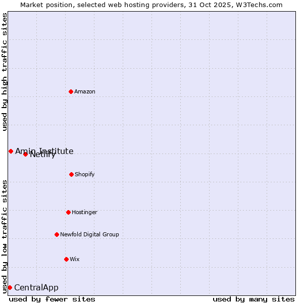 Market position of Netlify vs. Amin Institute vs. CentralApp