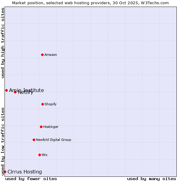 Market position of Netlify vs. Amin Institute vs. Cirrus Hosting