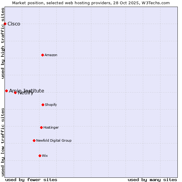 Market position of Netlify vs. Amin Institute vs. Cisco