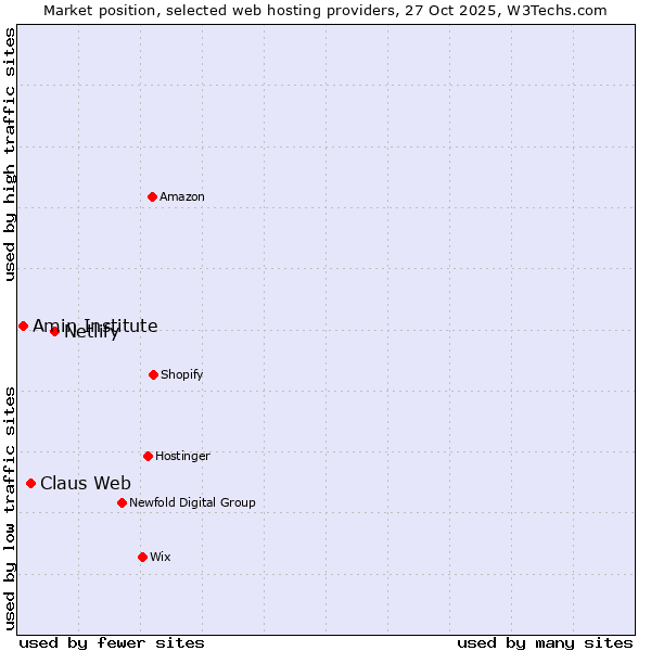 Market position of Netlify vs. Claus Web vs. Amin Institute