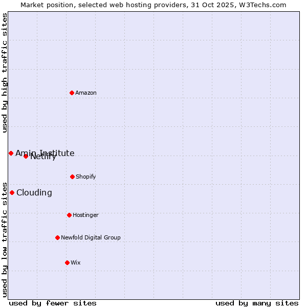 Market position of Netlify vs. Clouding vs. Amin Institute
