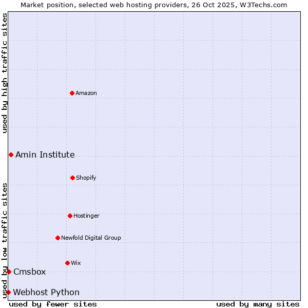 Market position of Amin Institute vs. Cmsbox vs. Webhost Python
