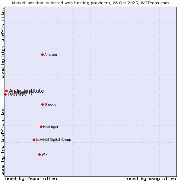 Market position of Netlify vs. Amin Institute vs. Patmos