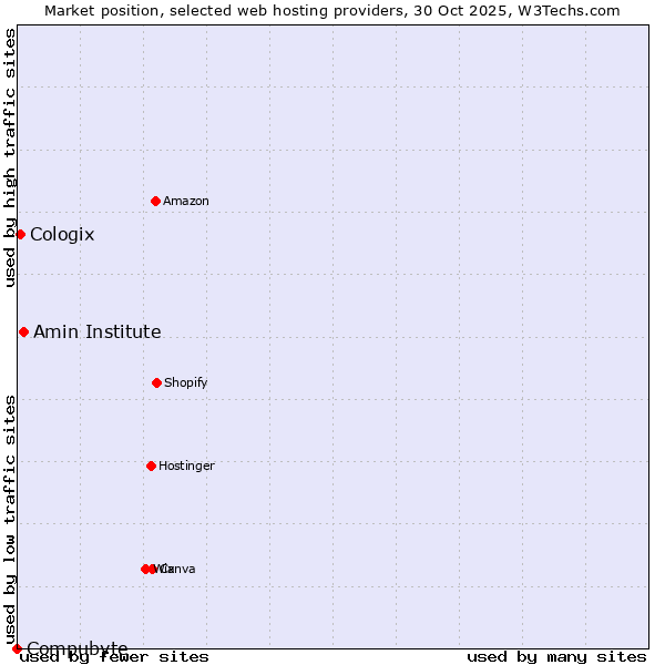Market position of Amin Institute vs. Cologix vs. Compubyte