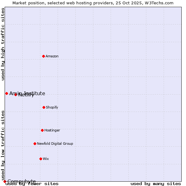 Market position of Netlify vs. Amin Institute vs. Compubyte