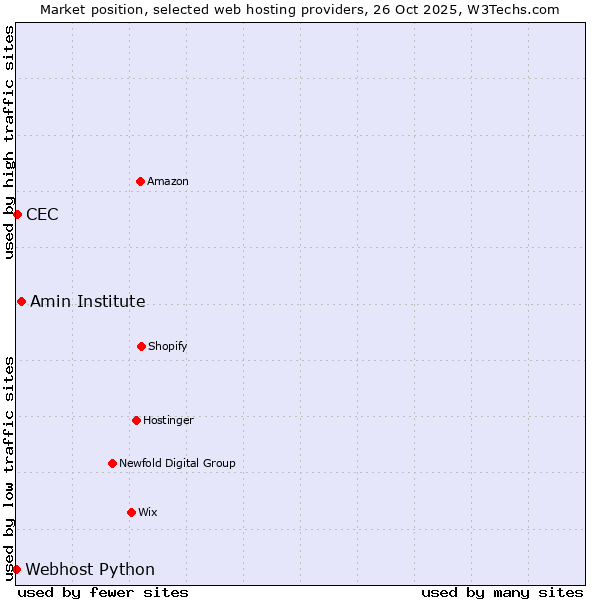 Market position of Amin Institute vs. CEC vs. Webhost Python