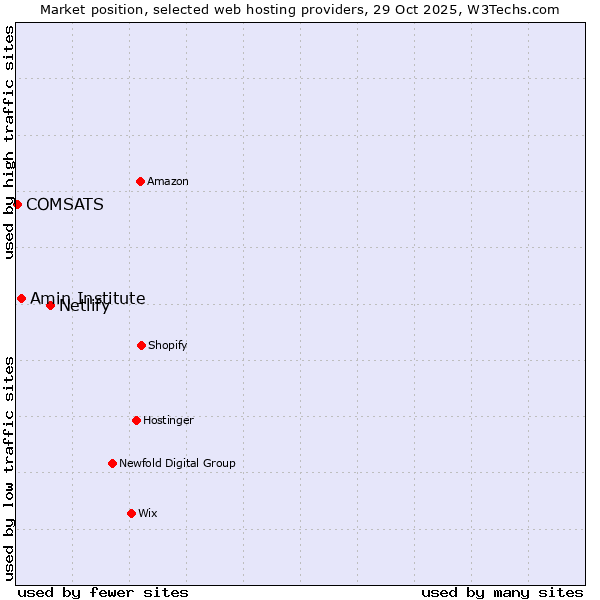 Market position of Netlify vs. Amin Institute vs. COMSATS