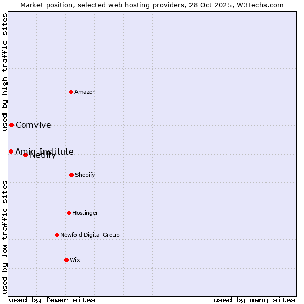 Market position of Netlify vs. Comvive vs. Amin Institute