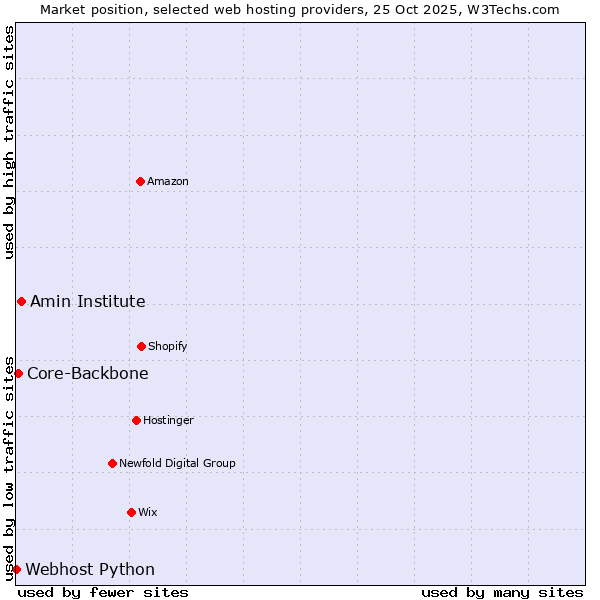 Market position of Amin Institute vs. Core-Backbone vs. Webhost Python