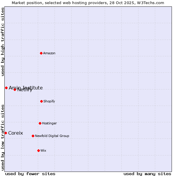 Market position of Netlify vs. Amin Institute vs. Coreix