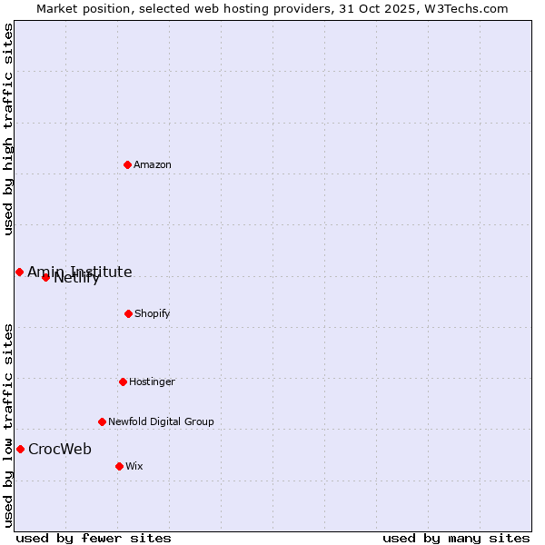 Market position of Netlify vs. CrocWeb vs. Amin Institute