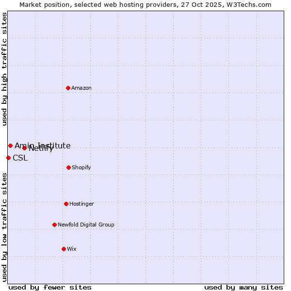Market position of Netlify vs. Amin Institute vs. CSL