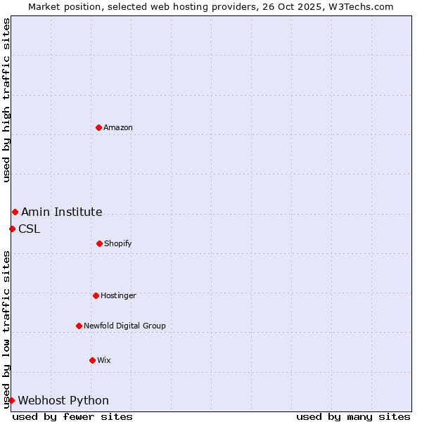 Market position of Amin Institute vs. CSL vs. Webhost Python