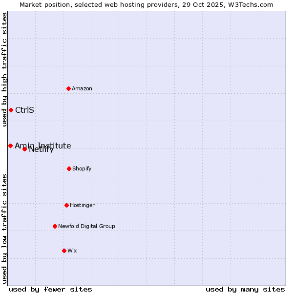 Market position of Netlify vs. CtrlS vs. Amin Institute