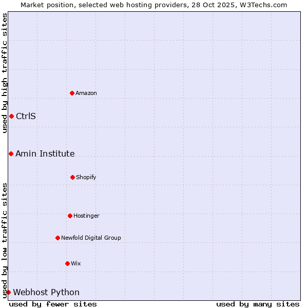 Market position of CtrlS vs. Amin Institute vs. Webhost Python