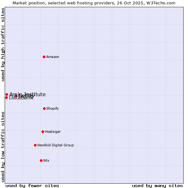 Market position of Netlify vs. Amin Institute vs. DataBank