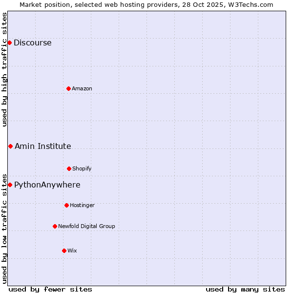 Market position of Amin Institute vs. PythonAnywhere vs. Discourse