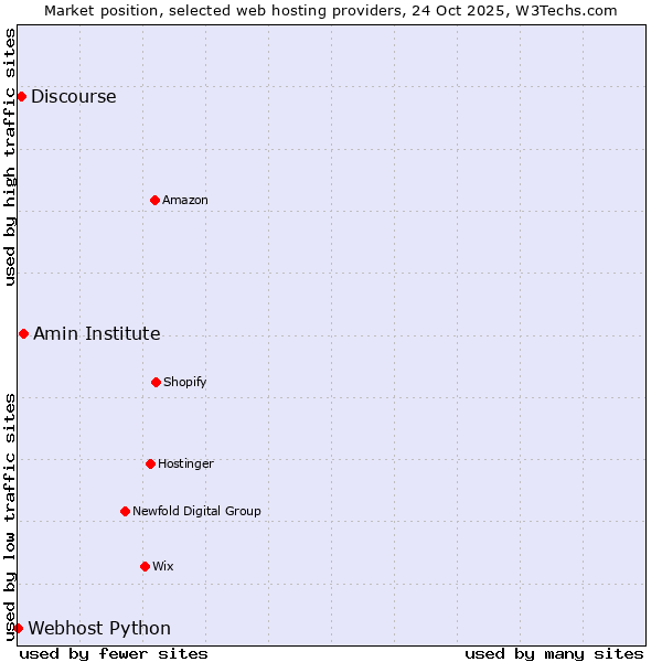 Market position of Amin Institute vs. Discourse vs. Webhost Python