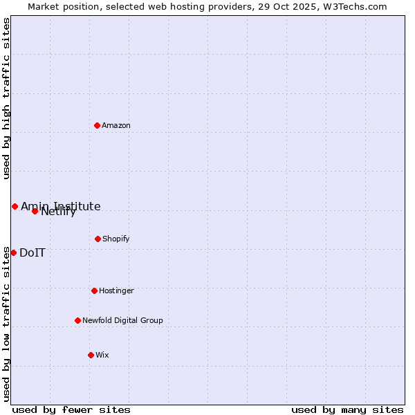 Market position of Netlify vs. Amin Institute vs. DoIT