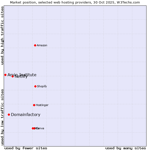 Market position of Netlify vs. Domainfactory vs. Amin Institute