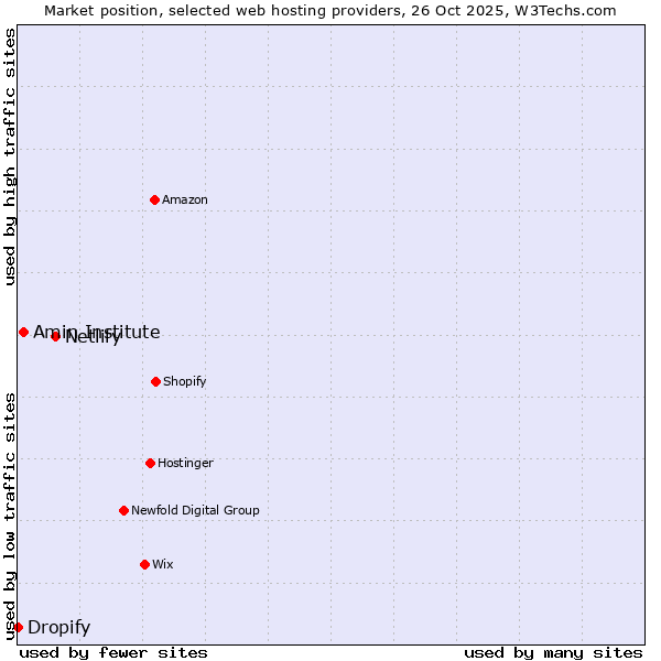 Market position of Netlify vs. Amin Institute vs. Dropify