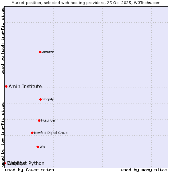 Market position of Amin Institute vs. Dropify vs. Webhost Python