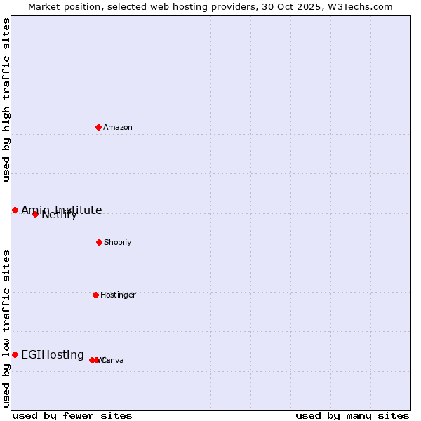 Market position of Netlify vs. EGIHosting vs. Amin Institute