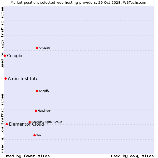 Market position of Elementor Cloud vs. Amin Institute vs. Cologix