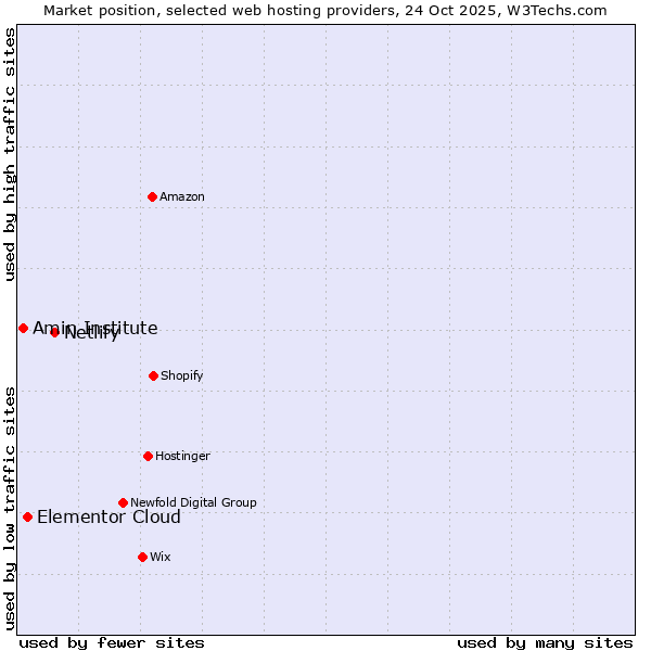 Market position of Netlify vs. Elementor Cloud vs. Amin Institute