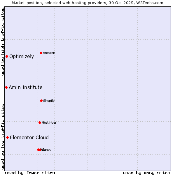 Market position of Elementor Cloud vs. Optimizely vs. Amin Institute