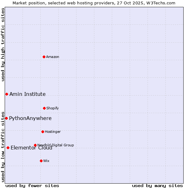 Market position of Elementor Cloud vs. Amin Institute vs. PythonAnywhere