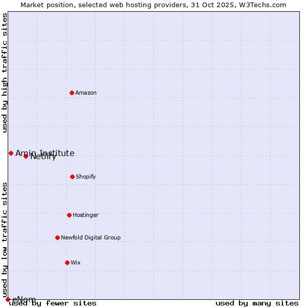 Market position of Netlify vs. Amin Institute vs. eNom