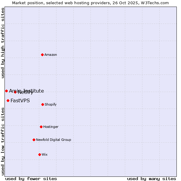 Market position of Netlify vs. FastVPS vs. Amin Institute
