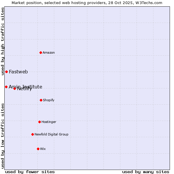Market position of Netlify vs. Fastweb vs. Amin Institute