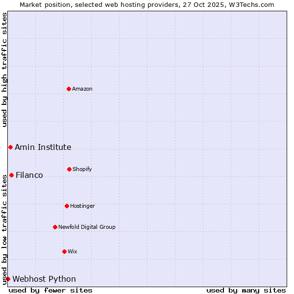 Market position of Filanco vs. Amin Institute vs. Webhost Python
