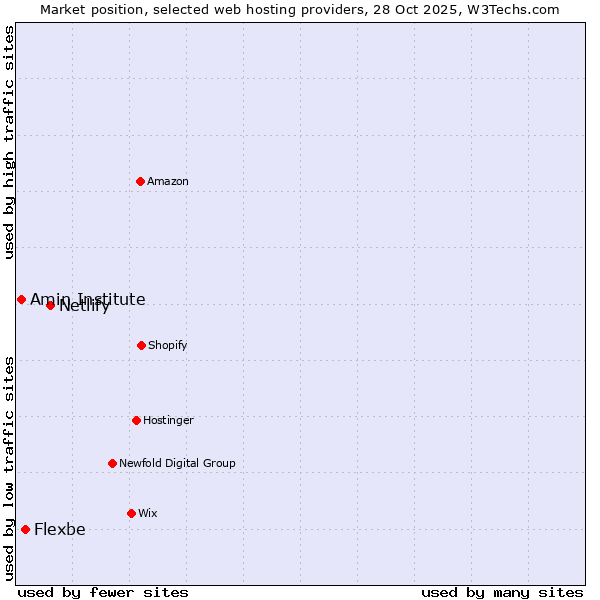 Market position of Netlify vs. Flexbe vs. Amin Institute