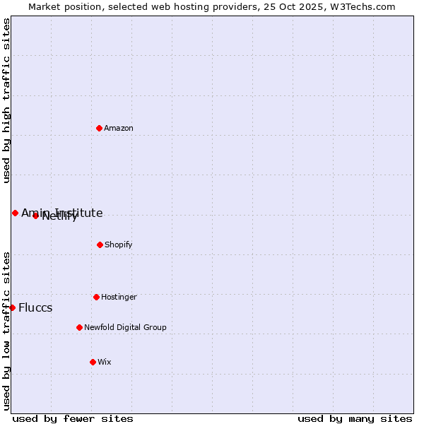 Market position of Netlify vs. Amin Institute vs. Fluccs