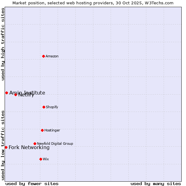 Market position of Netlify vs. Amin Institute vs. Fork Networking