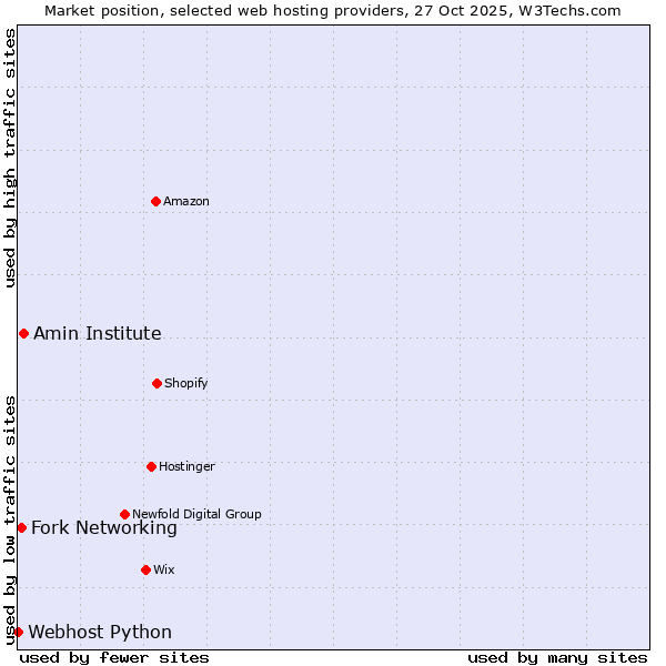 Market position of Amin Institute vs. Fork Networking vs. Webhost Python