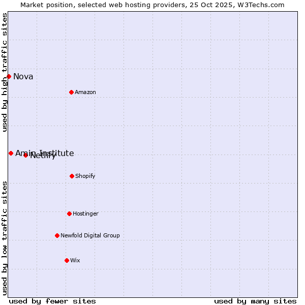 Market position of Netlify vs. Amin Institute vs. Nova