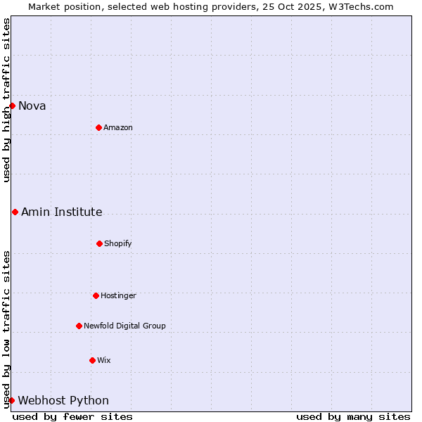 Market position of Amin Institute vs. Nova vs. Webhost Python