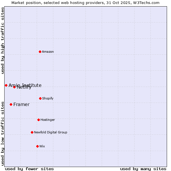 Market position of Netlify vs. Framer vs. Amin Institute