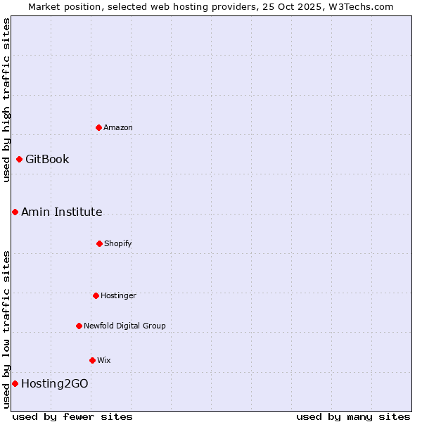 Market position of GitBook vs. Hosting2GO vs. Amin Institute